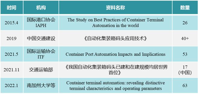 开元体育·(中国)官方网站最全最新的全球自动化集装箱码头报告来啦 港口圈(图1)