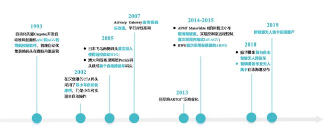 开元体育·(中国)官方网站最全最新的全球自动化集装箱码头报告来啦 港口圈(图2)