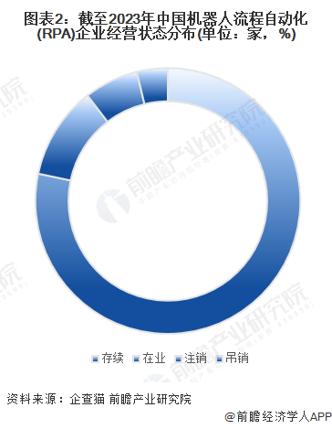 开元体育收藏！2023年中国机器人流程自动化(RPA)行业企业市场现状及竞争格局(图2)