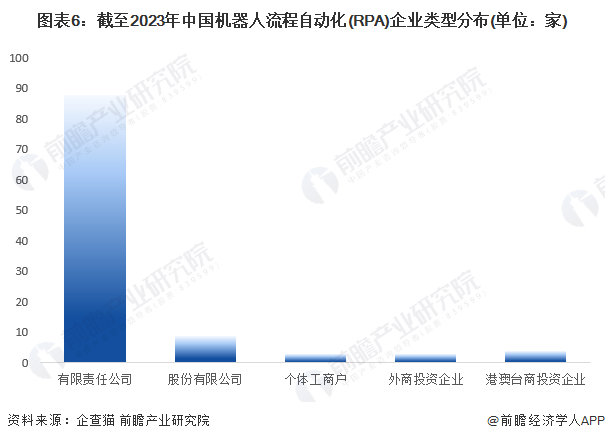 开元体育收藏！2023年中国机器人流程自动化(RPA)行业企业市场现状及竞争格局(图6)