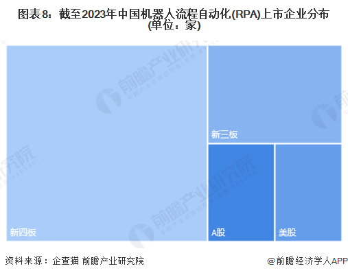 开元体育收藏！2023年中国机器人流程自动化(RPA)行业企业市场现状及竞争格局(图8)