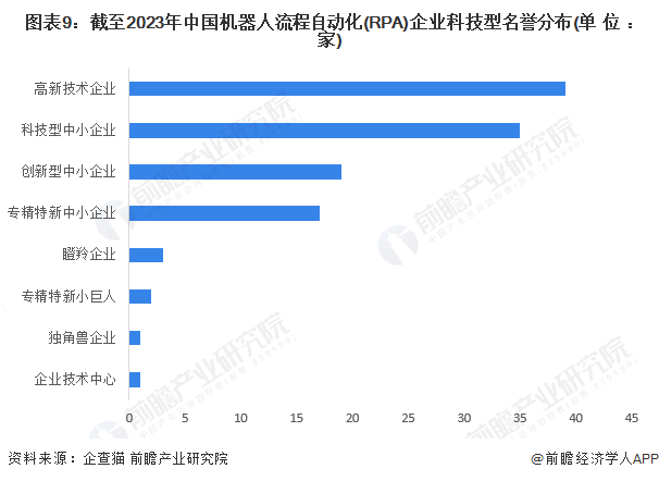 开元体育收藏！2023年中国机器人流程自动化(RPA)行业企业市场现状及竞争格局(图9)