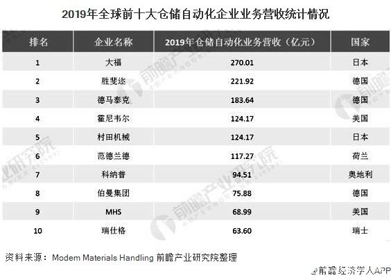 开元体育全球仓储自动化逐步向智能化发展2025年市场规模将达270亿美元(图1)