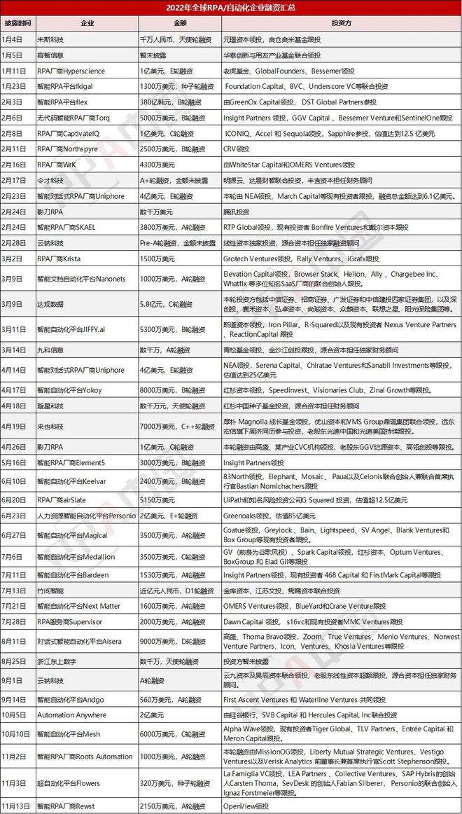 开元体育·(中国)官方网站2022全球RPA自动化融资汇总：43笔融资共获215(图1)