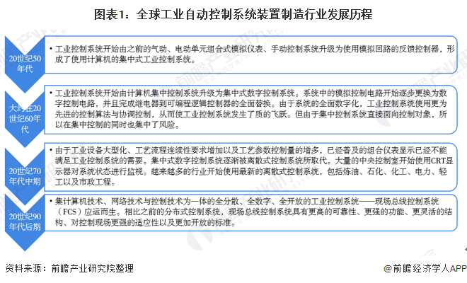 开元体育·(中国)官方网站2020年全球工业自动控制系统装置制造行业发展现状分析(图1)