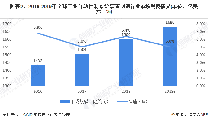 开元体育·(中国)官方网站2020年全球工业自动控制系统装置制造行业发展现状分析(图2)