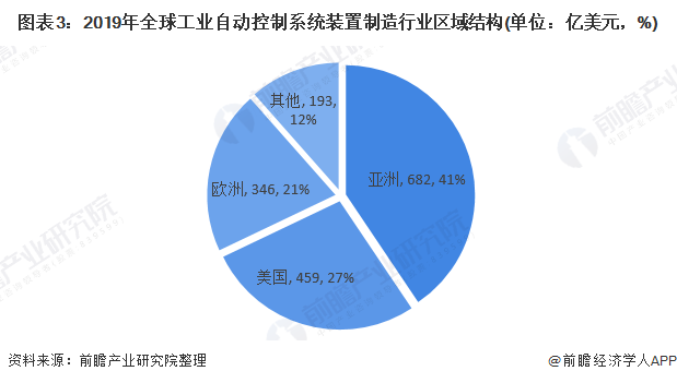 开元体育·(中国)官方网站2020年全球工业自动控制系统装置制造行业发展现状分析(图3)