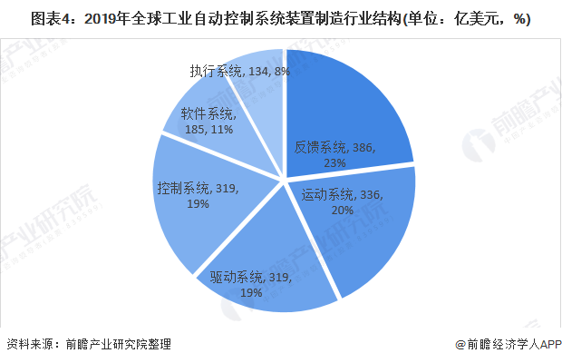 开元体育·(中国)官方网站2020年全球工业自动控制系统装置制造行业发展现状分析(图4)