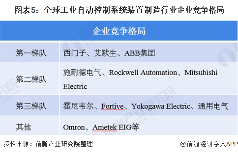 开元体育·(中国)官方网站2020年全球工业自动控制系统装置制造行业发展现状分析(图5)