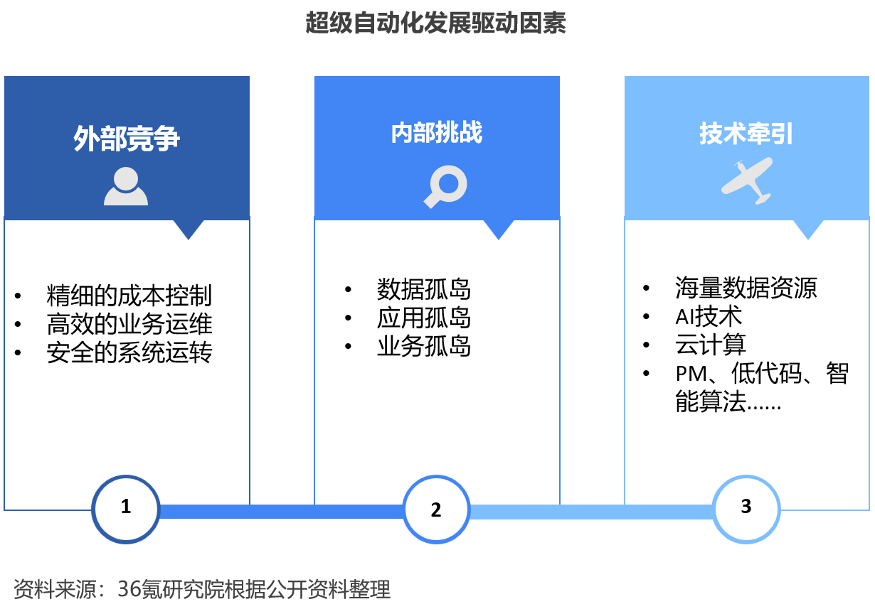 开元体育2023年中国超级自动化行业洞察报告(图2)