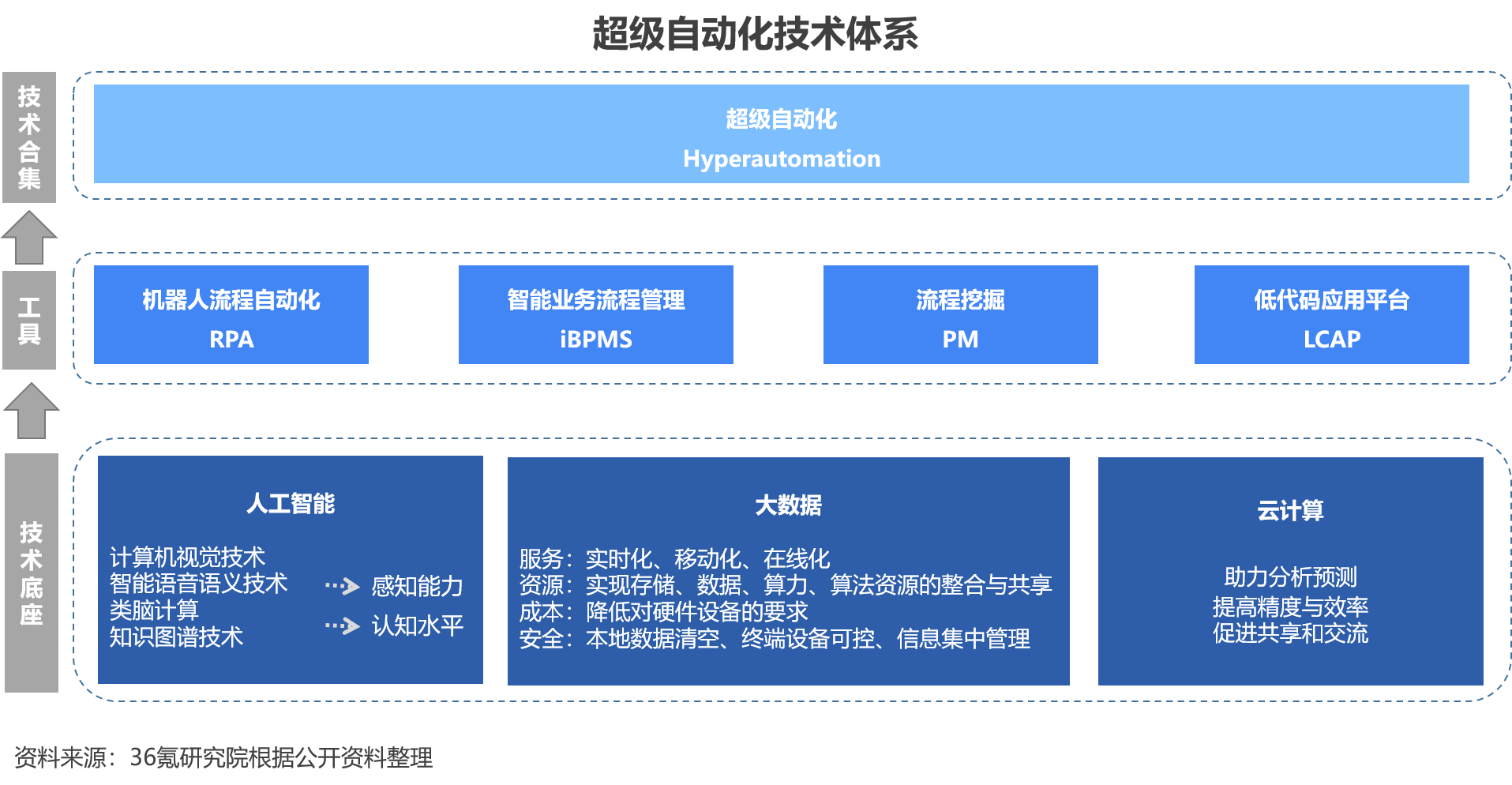 开元体育2023年中国超级自动化行业洞察报告(图3)