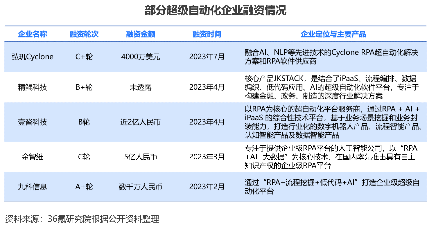 开元体育2023年中国超级自动化行业洞察报告(图7)