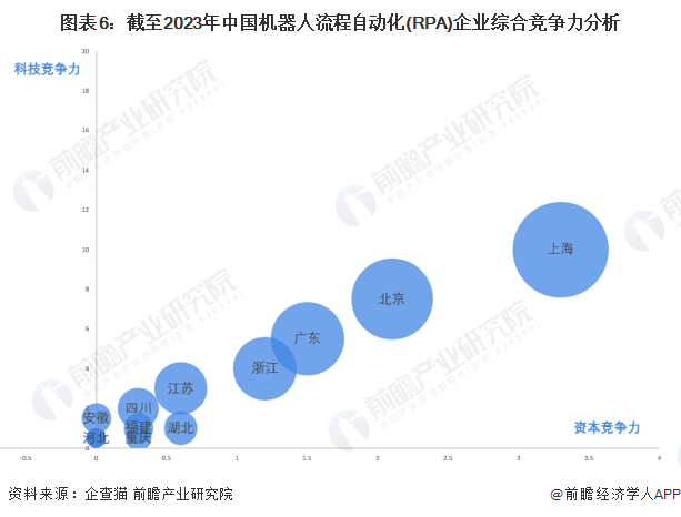 开元体育·(中国)官方网站收藏！2023年中国机器人流程自动化(RPA)行业企业(图6)