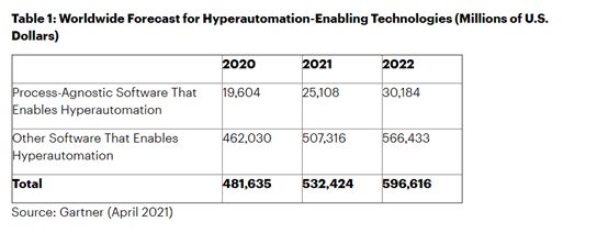 开元体育·(中国)官方网站Gartner：2022年全球超级自动化市场将达到近6(图1)