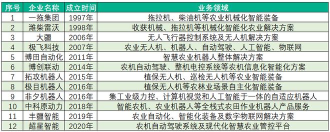 开元体育·(中国)官方网站从种业创新、智能装备到现代农服农业全产业链正经历现代化(图4)