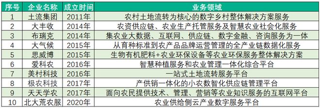 开元体育·(中国)官方网站从种业创新、智能装备到现代农服农业全产业链正经历现代化(图6)