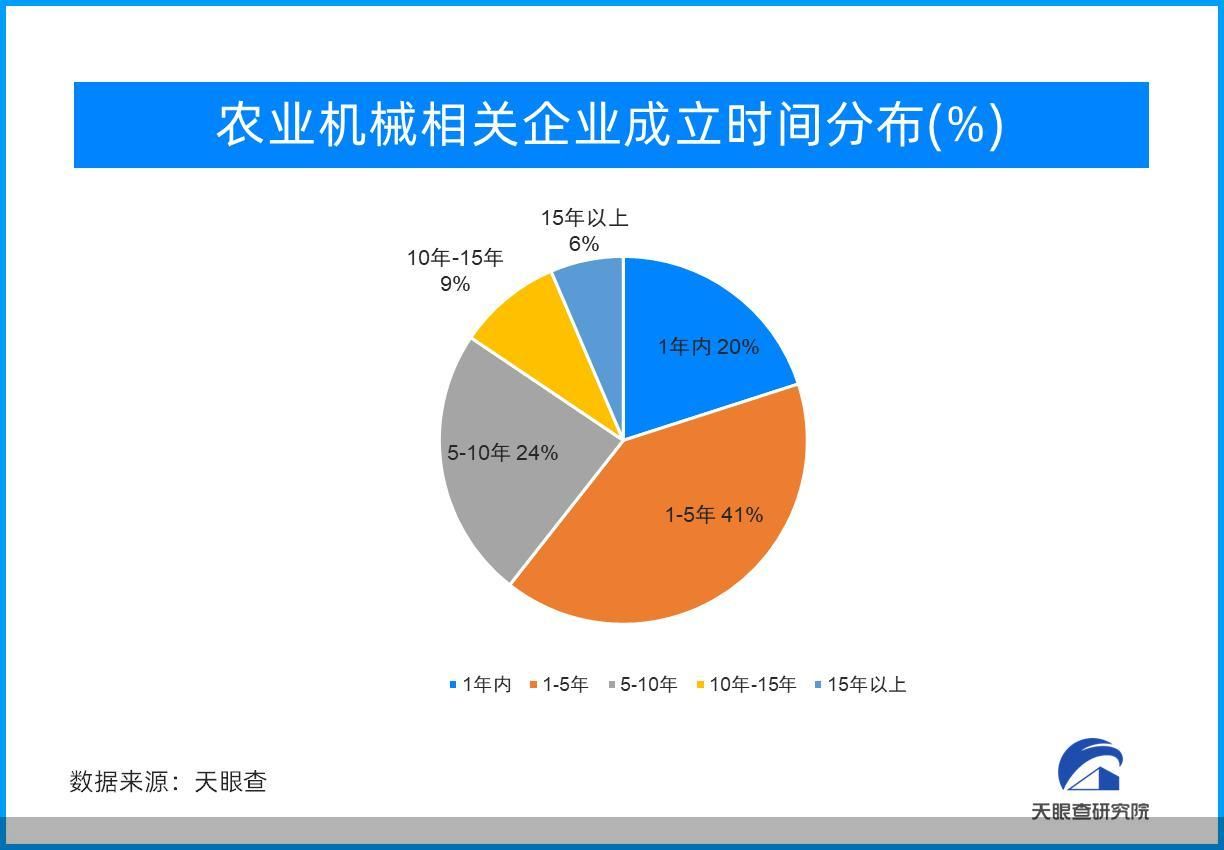 开元体育从拖拉机、收割机到植保无人机 智慧新农机为农业生产强势赋能(图1)