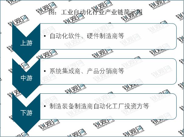 开元体育·(中国)官方网站2023工业自动化行业市场发展趋势分析：行业向智能化发(图1)