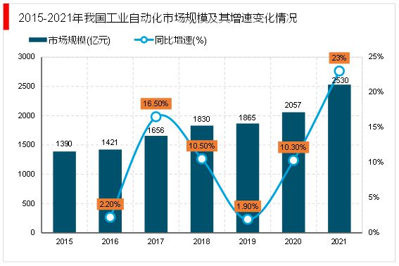 开元体育·(中国)官方网站2023工业自动化行业市场发展趋势分析：行业向智能化发(图6)