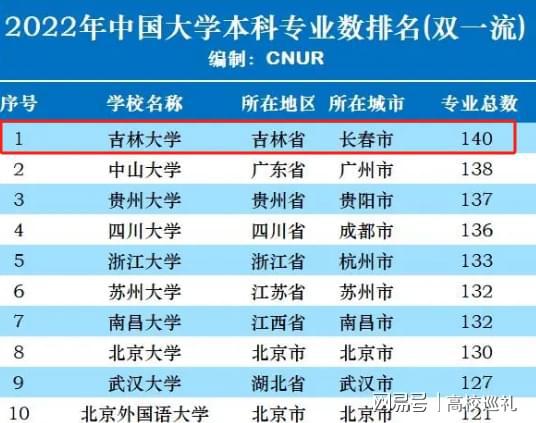 开元体育吉林大学有什么王牌专业？140个本科专业100%一流！(图2)