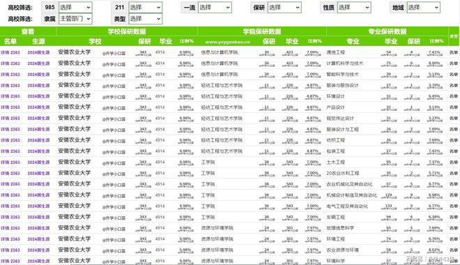 开元体育安徽农业大学2024保研数据保送比例约为7%(图3)