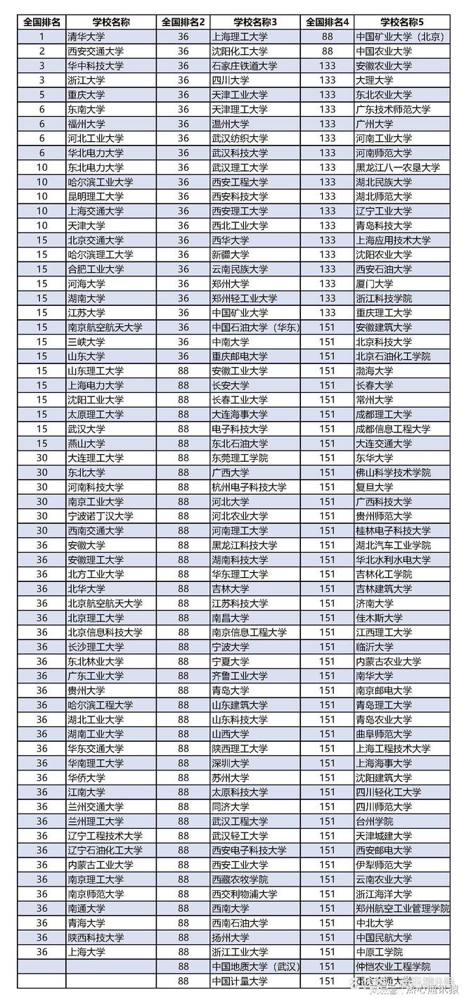 开元体育·(中国)官方网站电气工程及其自动化专业大学排名及录取分数线参考！(图1)