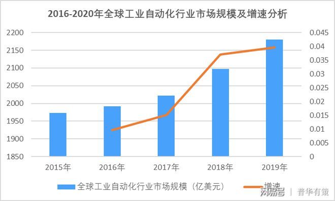 开元体育·(中国)官方网站工业自动化设备行业市场规模及发展趋势前景预测（附报告目(图1)