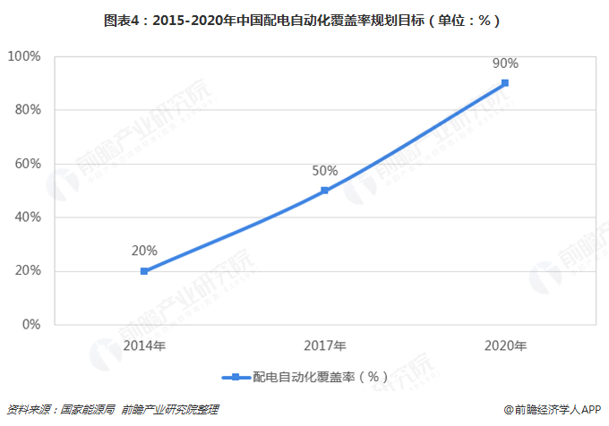 开元体育·(中国)官方网站2019年电力自动化行业发展现状及前景分析 看好配电自(图4)