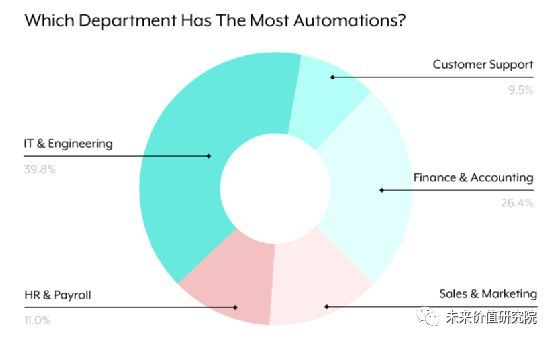 开元体育【报告收藏】“2021全球工作自动化RPA指数”全文发布(图8)