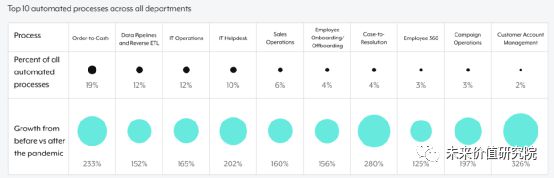 开元体育【报告收藏】“2021全球工作自动化RPA指数”全文发布(图7)