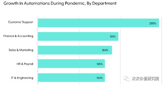 开元体育【报告收藏】“2021全球工作自动化RPA指数”全文发布(图9)
