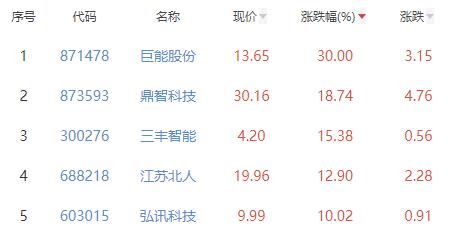 开元体育自动化设备板块涨479% 巨能股份涨30%居首(图2)