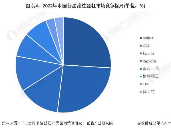 开元体育·(中国)官方网站【前瞻分析】2023-2028年全球行星滚柱丝杠行业规(图1)