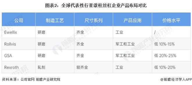 开元体育·(中国)官方网站【前瞻分析】2023-2028年全球行星滚柱丝杠行业规(图2)