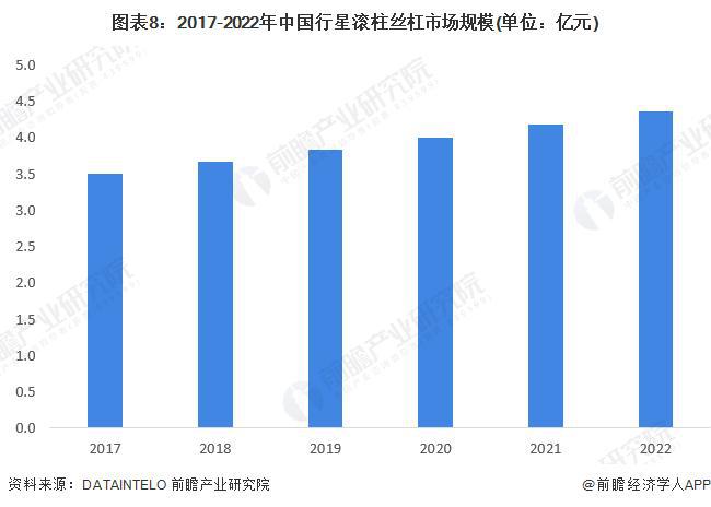 开元体育·(中国)官方网站【前瞻分析】2023-2028年全球行星滚柱丝杠行业规(图4)