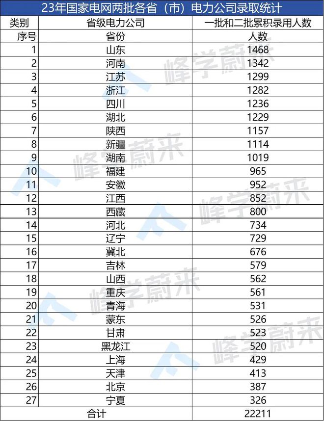 开元体育·(中国)官方网站23年国家电网在这所高校录取人数多达657人！真就不输(图1)