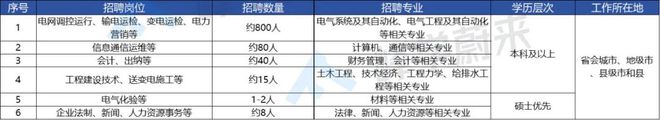 开元体育·(中国)官方网站23年国家电网在这所高校录取人数多达657人！真就不输(图2)