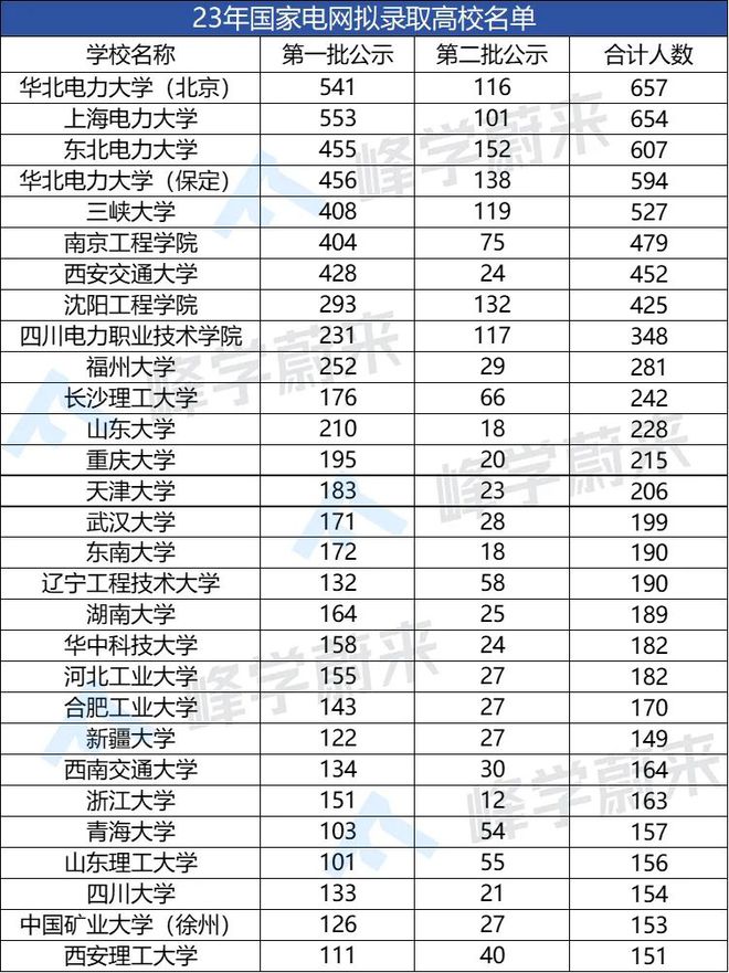 开元体育·(中国)官方网站23年国家电网在这所高校录取人数多达657人！真就不输(图4)