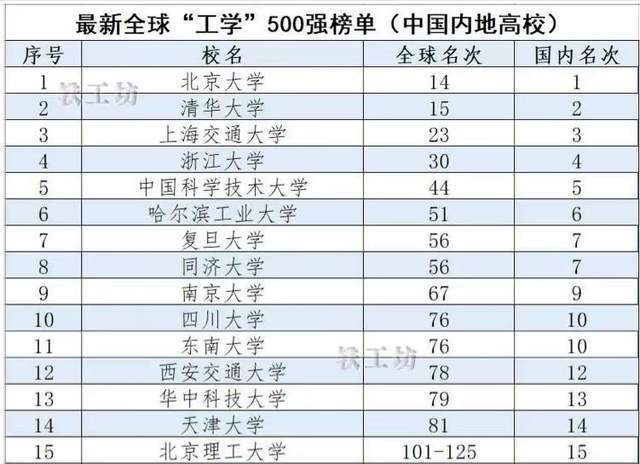 开元体育·(中国)官方网站中国高校“工学”全球排名500强：哈工大第6青岛大学排(图1)