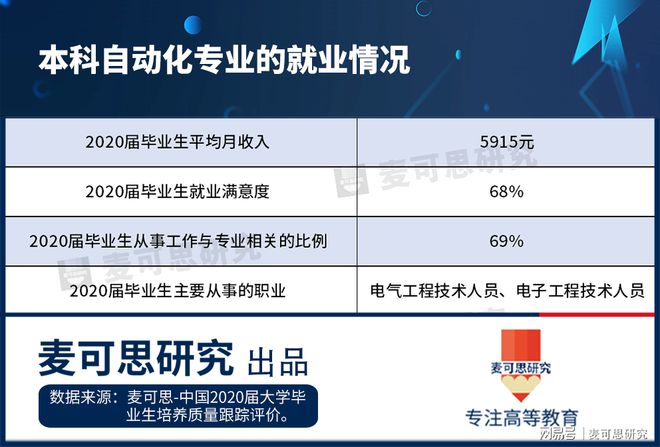 开元体育·(中国)官方网站入选2021月收入TOP20！自动化专业哪家强？它到底(图1)