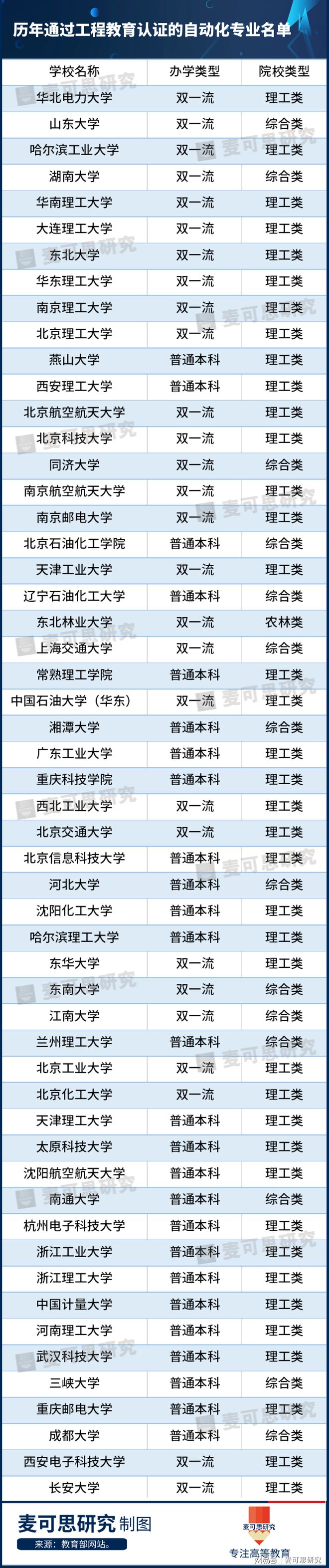 开元体育·(中国)官方网站入选2021月收入TOP20！自动化专业哪家强？它到底(图2)