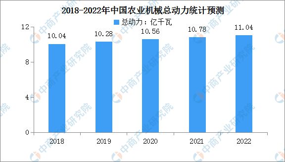 开元体育2023年中国农业机械市场规模及农业机械总动力预测分析(图2)