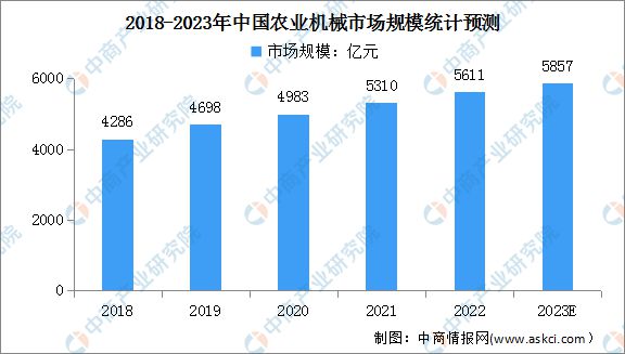 开元体育2023年中国农业机械市场规模及农业机械总动力预测分析(图1)