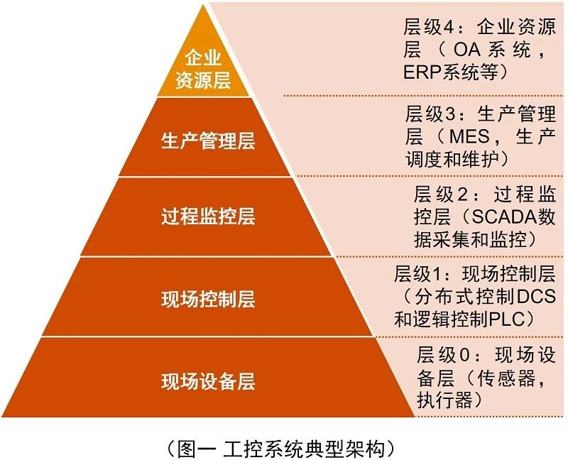 开元体育西门子、GE、博世：工控系统典型架构、工控安全与未来(图1)