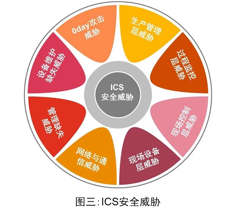 开元体育西门子、GE、博世：工控系统典型架构、工控安全与未来(图5)