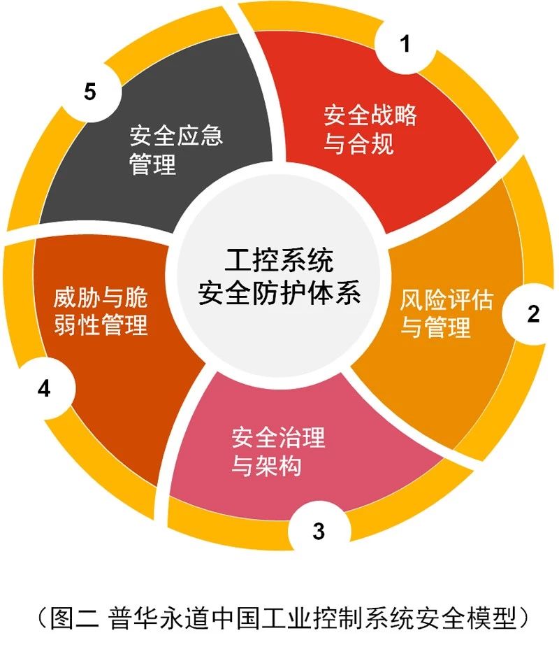 开元体育西门子、GE、博世：工控系统典型架构、工控安全与未来(图8)