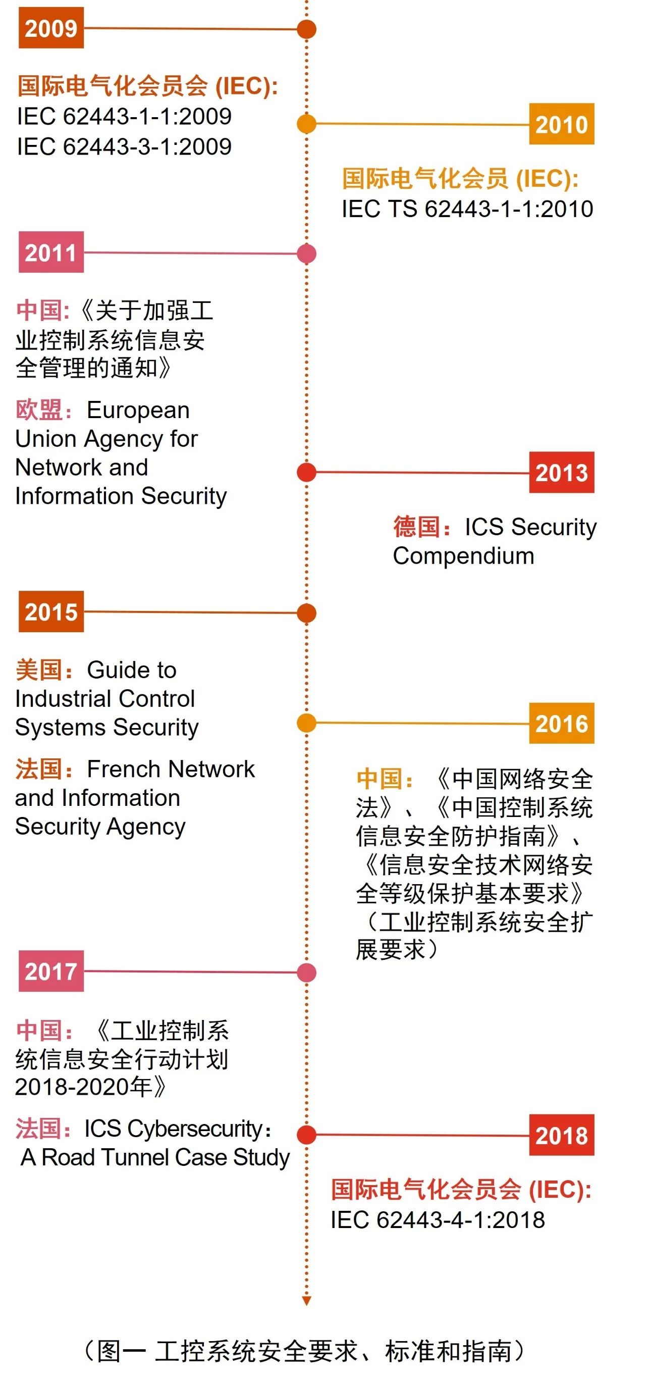 开元体育西门子、GE、博世：工控系统典型架构、工控安全与未来(图7)