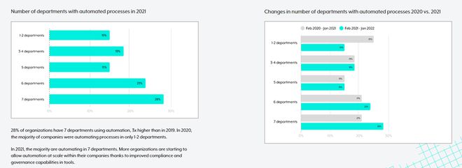 开元体育·(中国)官方网站2022年业务自动化指数报告：应用自动化最高部门、自动(图3)