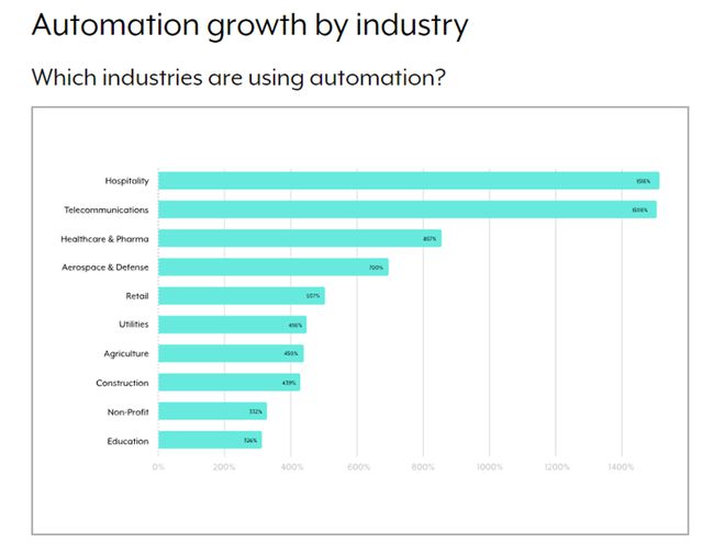 开元体育·(中国)官方网站2022年业务自动化指数报告：应用自动化最高部门、自动(图4)