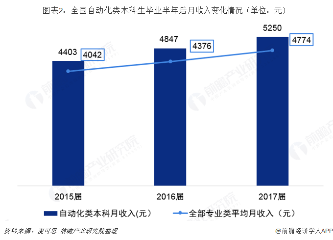 开元体育·(中国)官方网站2019年高考志愿填报全解析—工业自动化行业热门专业就(图2)